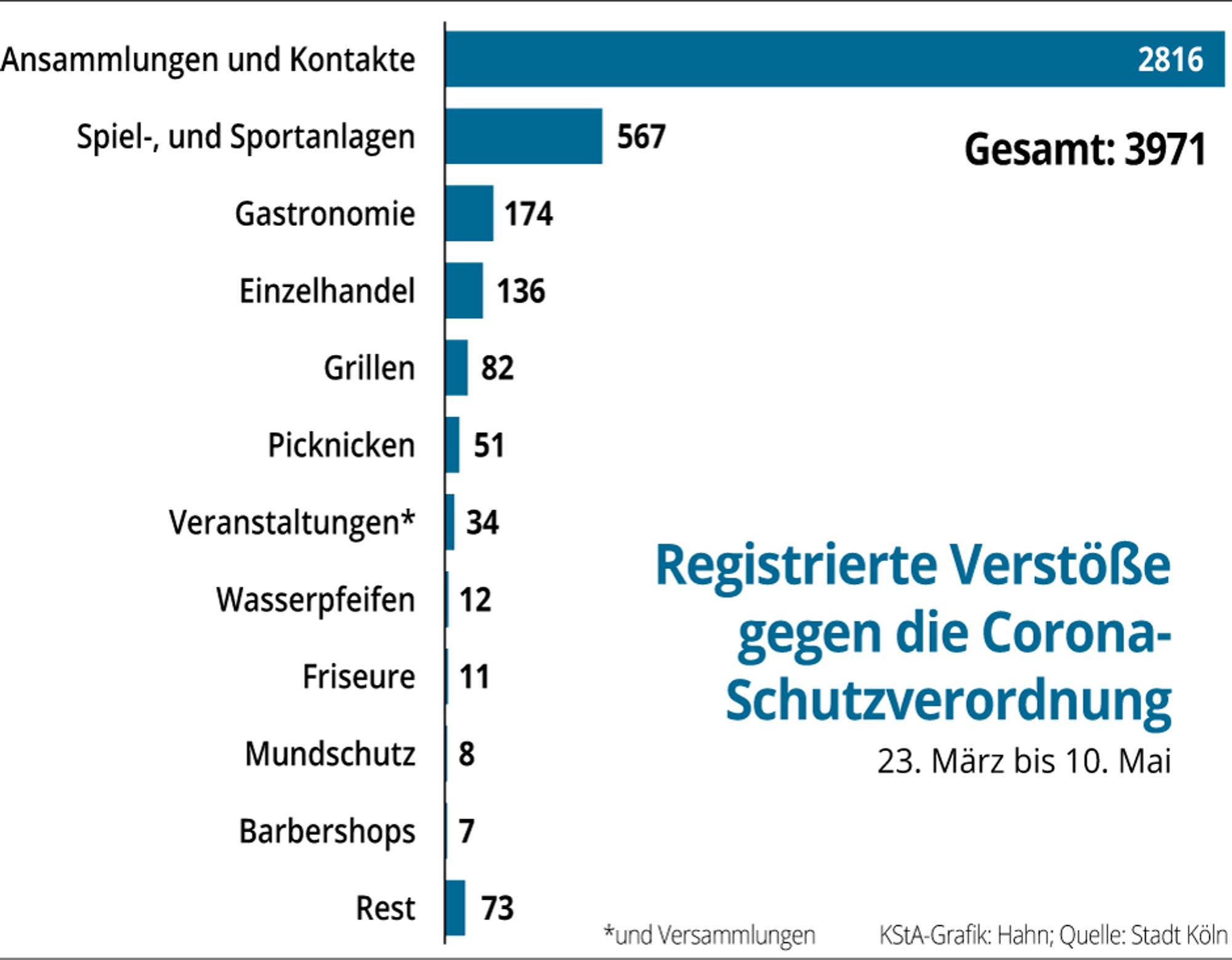 koeln-corona-verstoesse