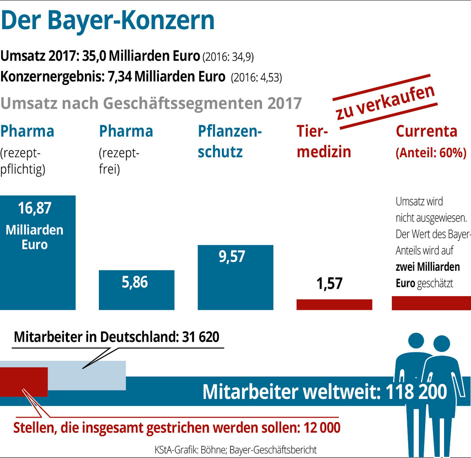 Bayer-Stellenabbau-Grafik