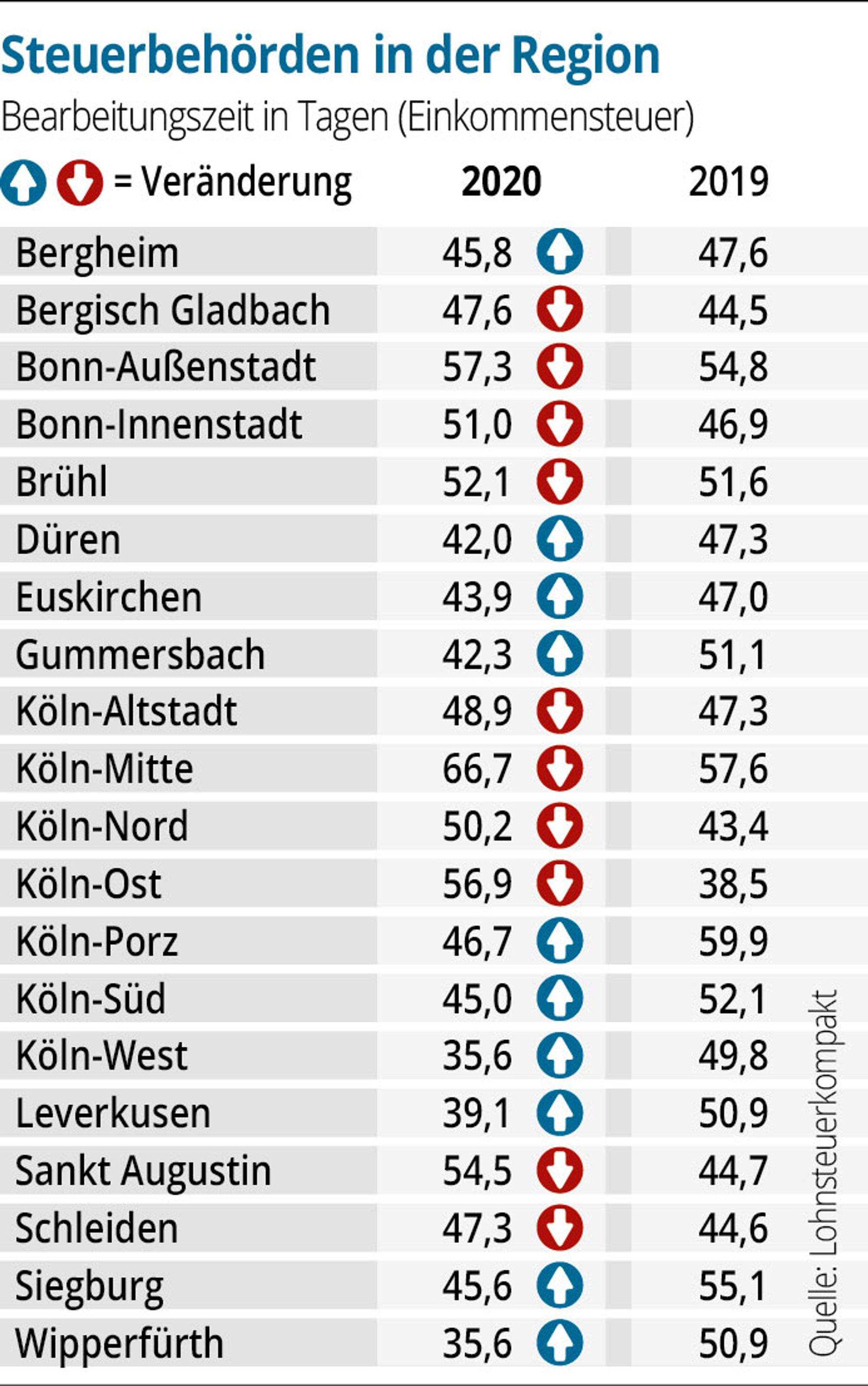 NRW-Finanzaemter-Region-2020-01