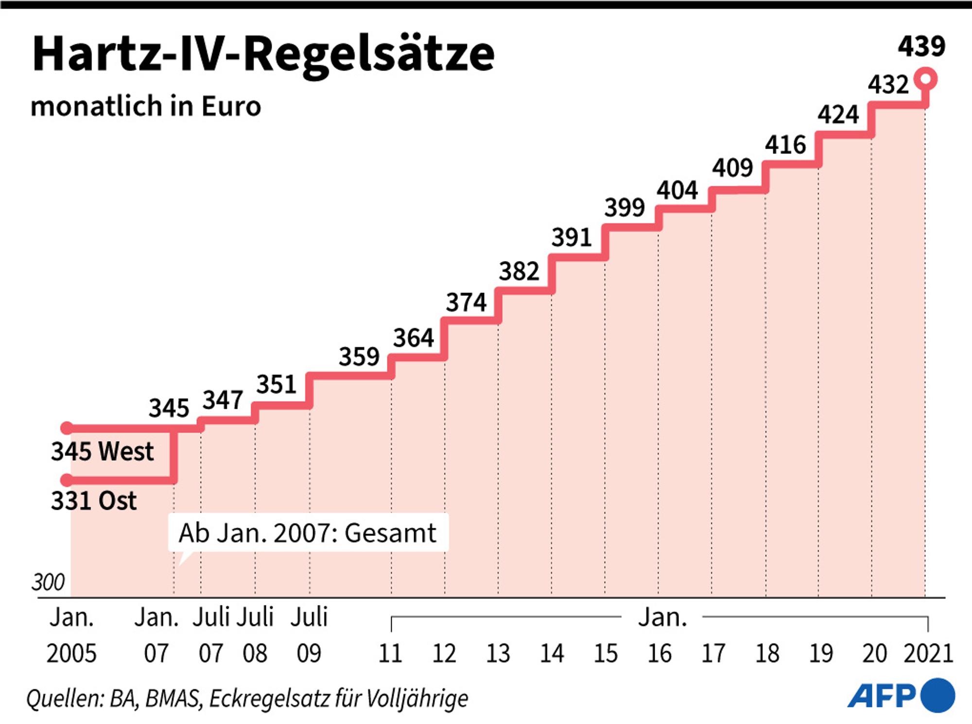 Hartz-IV-Sätze