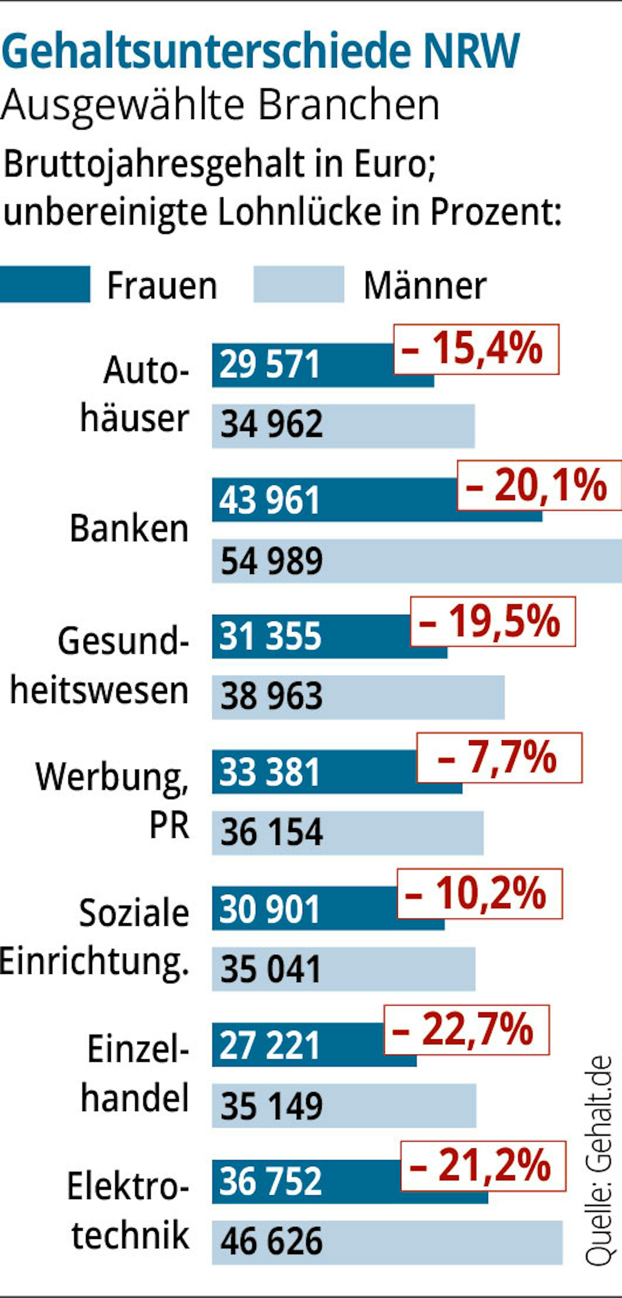 Gehaltsunterschiede-NRW-01
