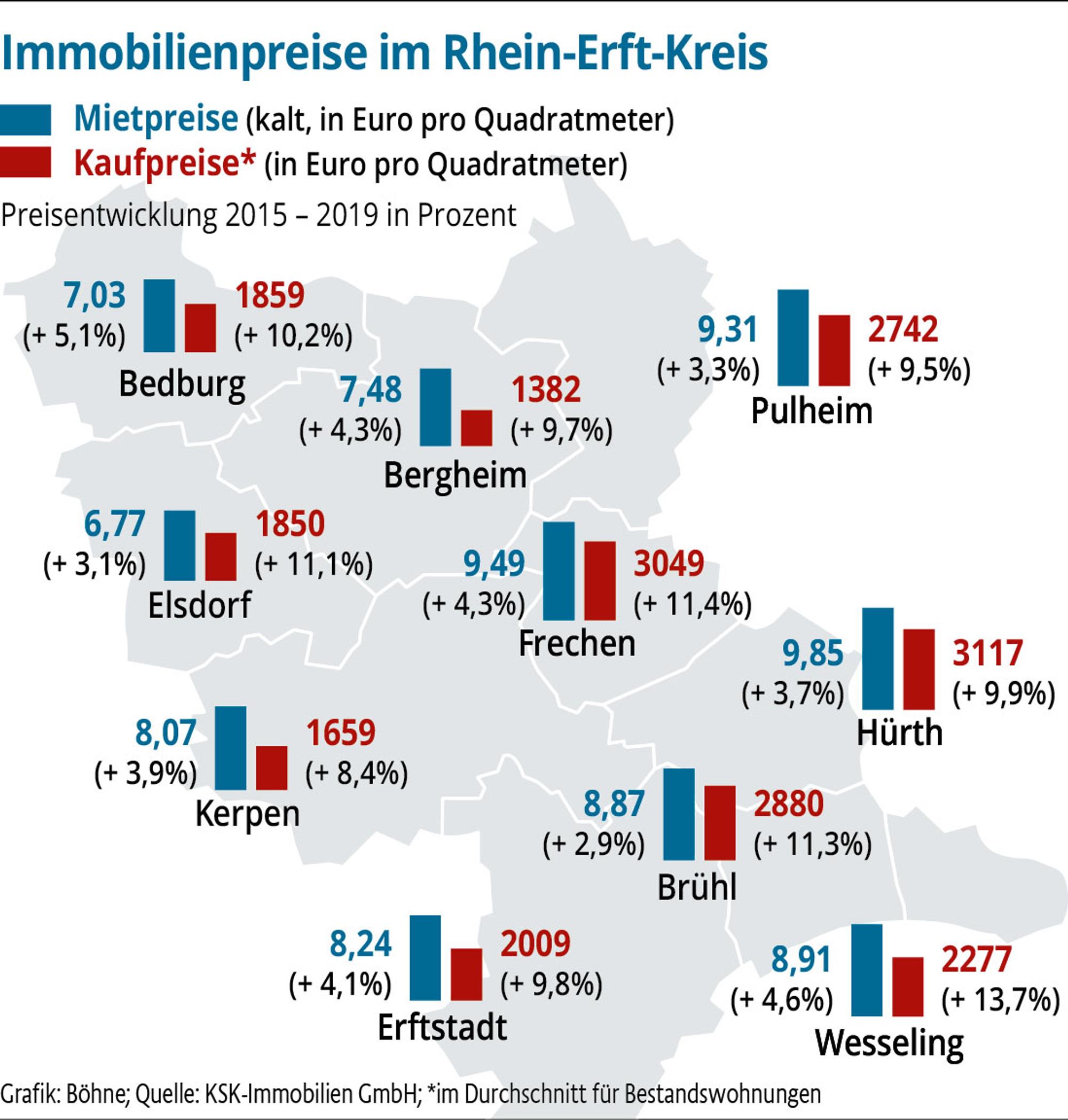 Immobilienpreise-Rhein-Erft-Grafik