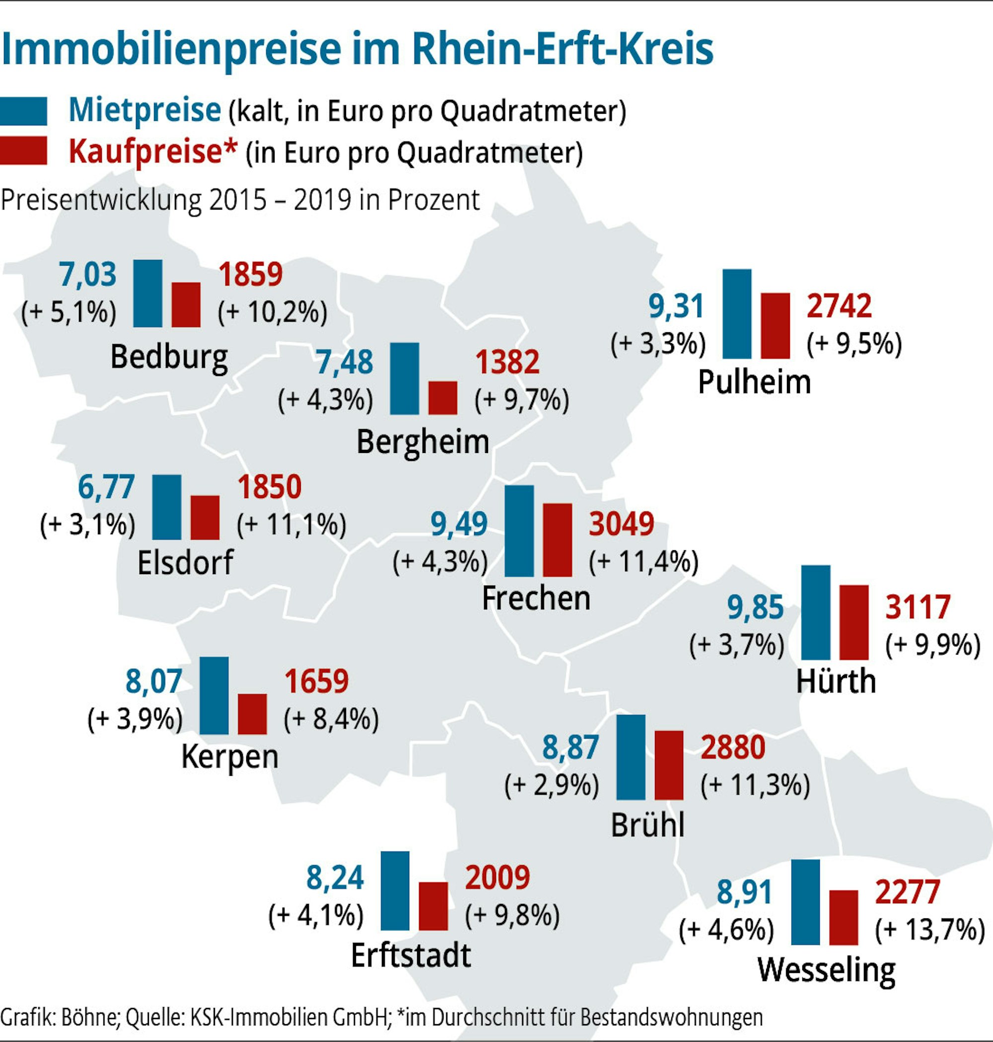 Immobilienpreise-Rhein-Erft-Grafik