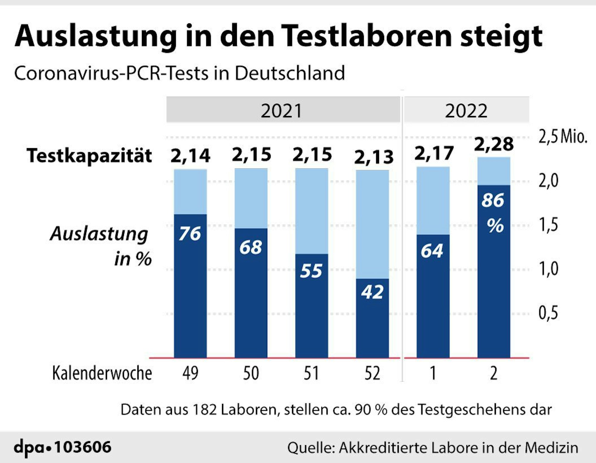 PCR-Tests Labore