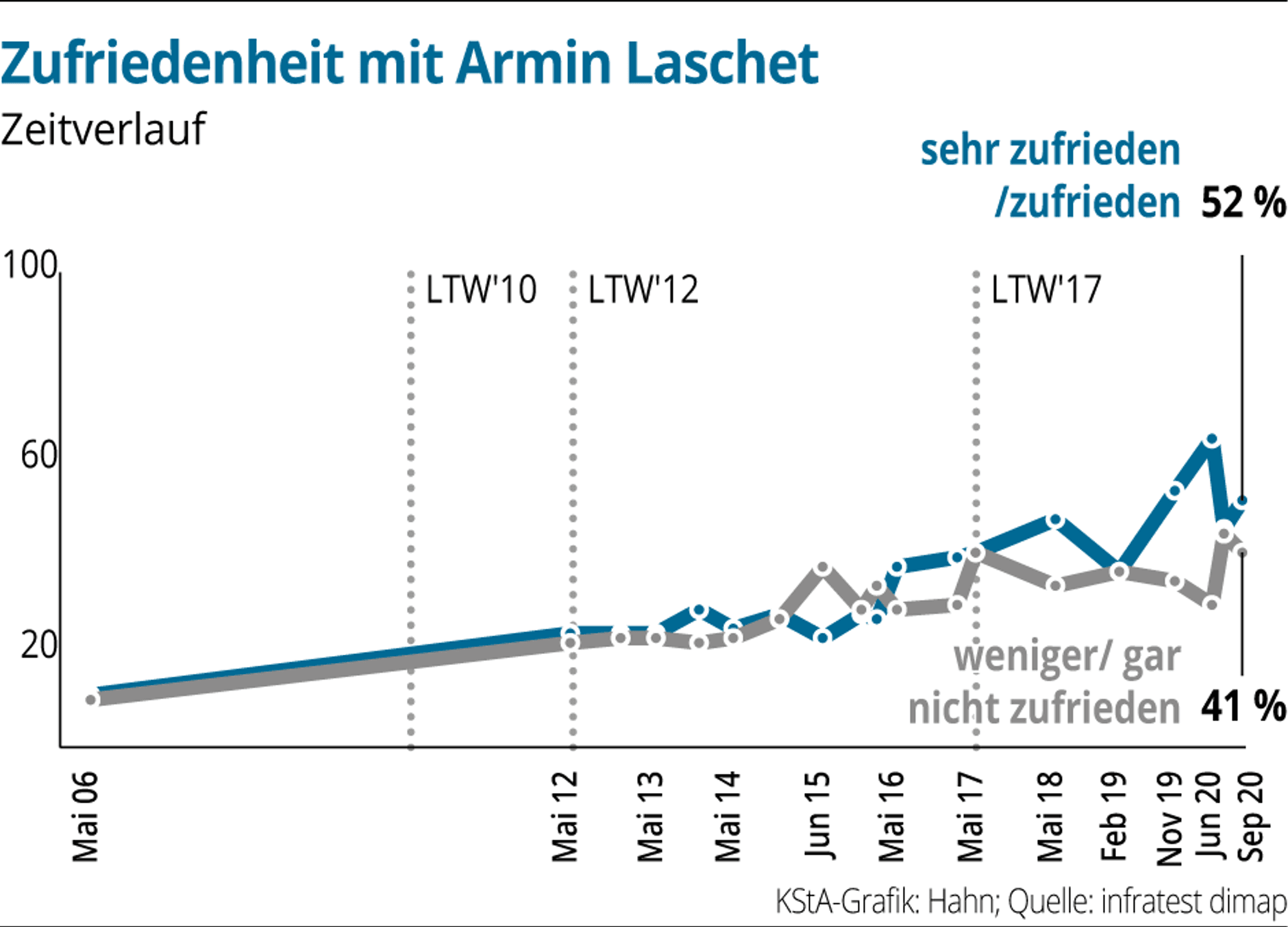 NRW-Zufriedenheit-mit-Laschet