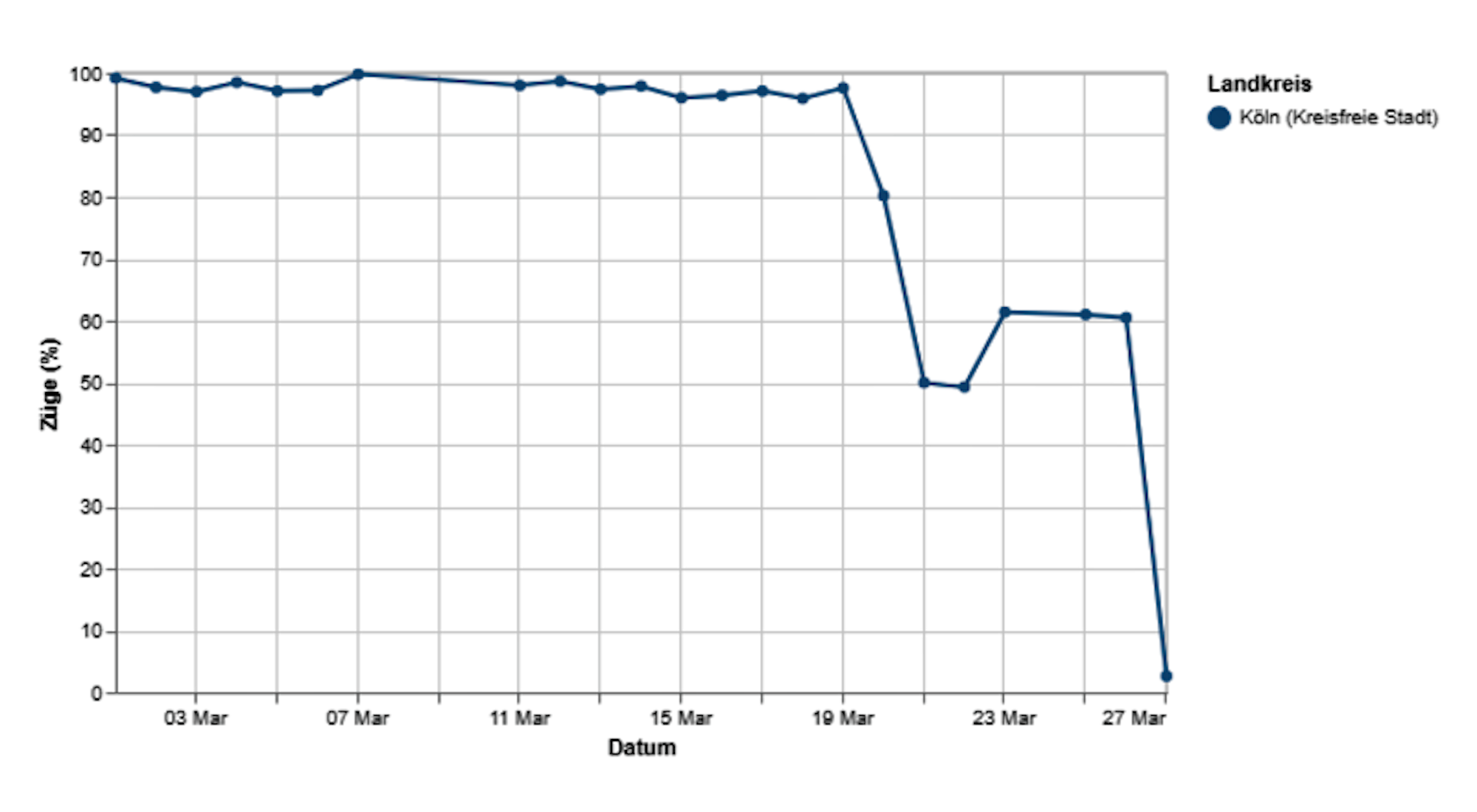 Corona: Daten Zugausfälle Köln