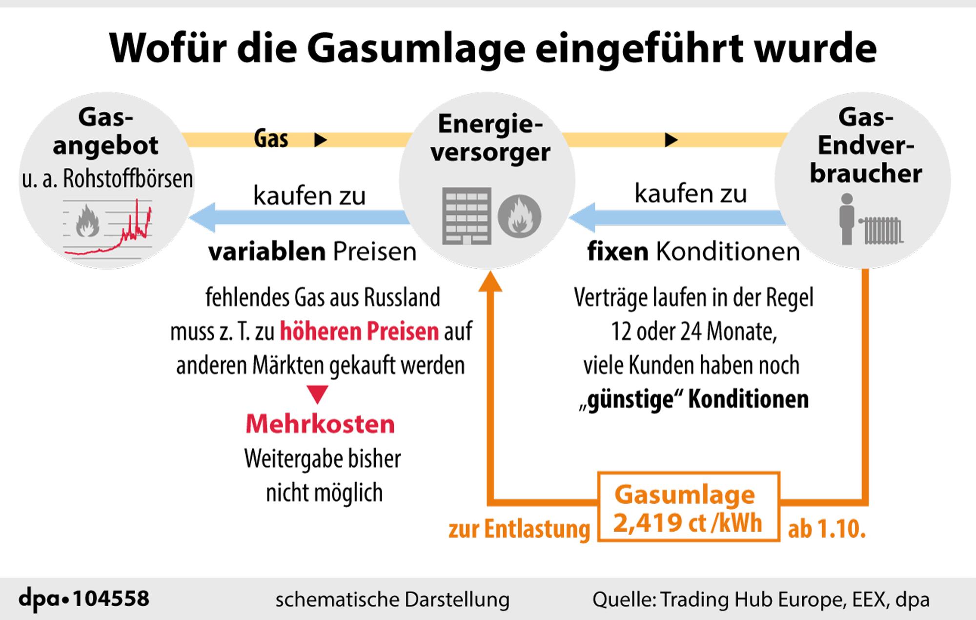 So funktioniert die Gasumlage (1)