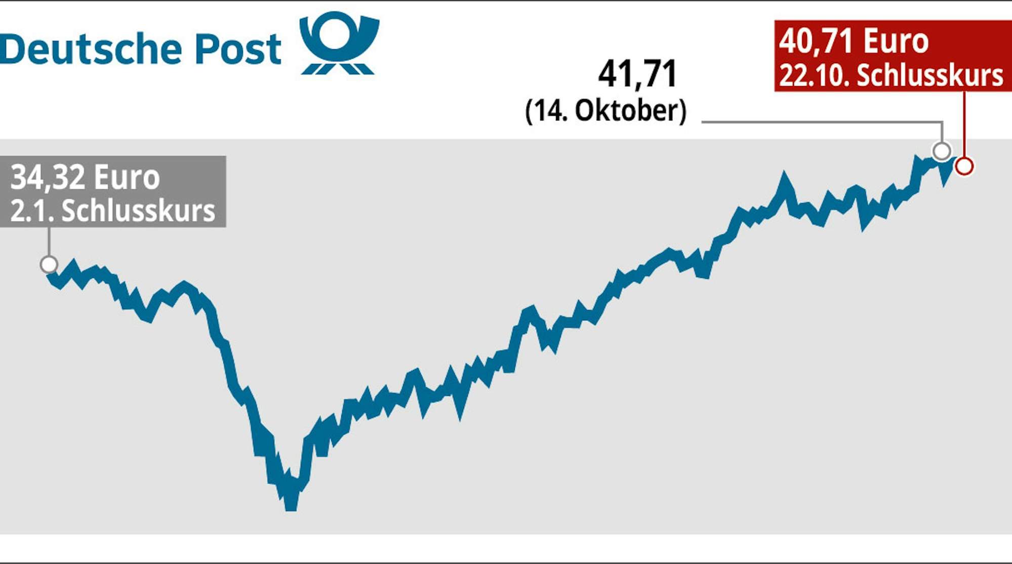 neu-Aktien-DeutschePost-03