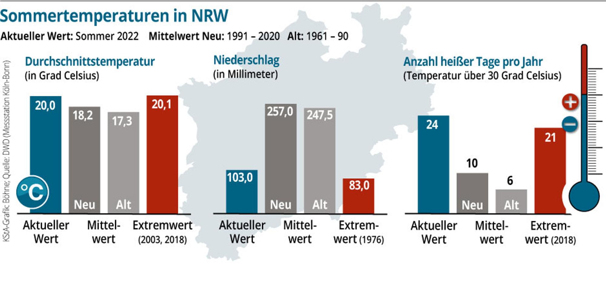 Grafik DWD Temperaturen NRW Böhne