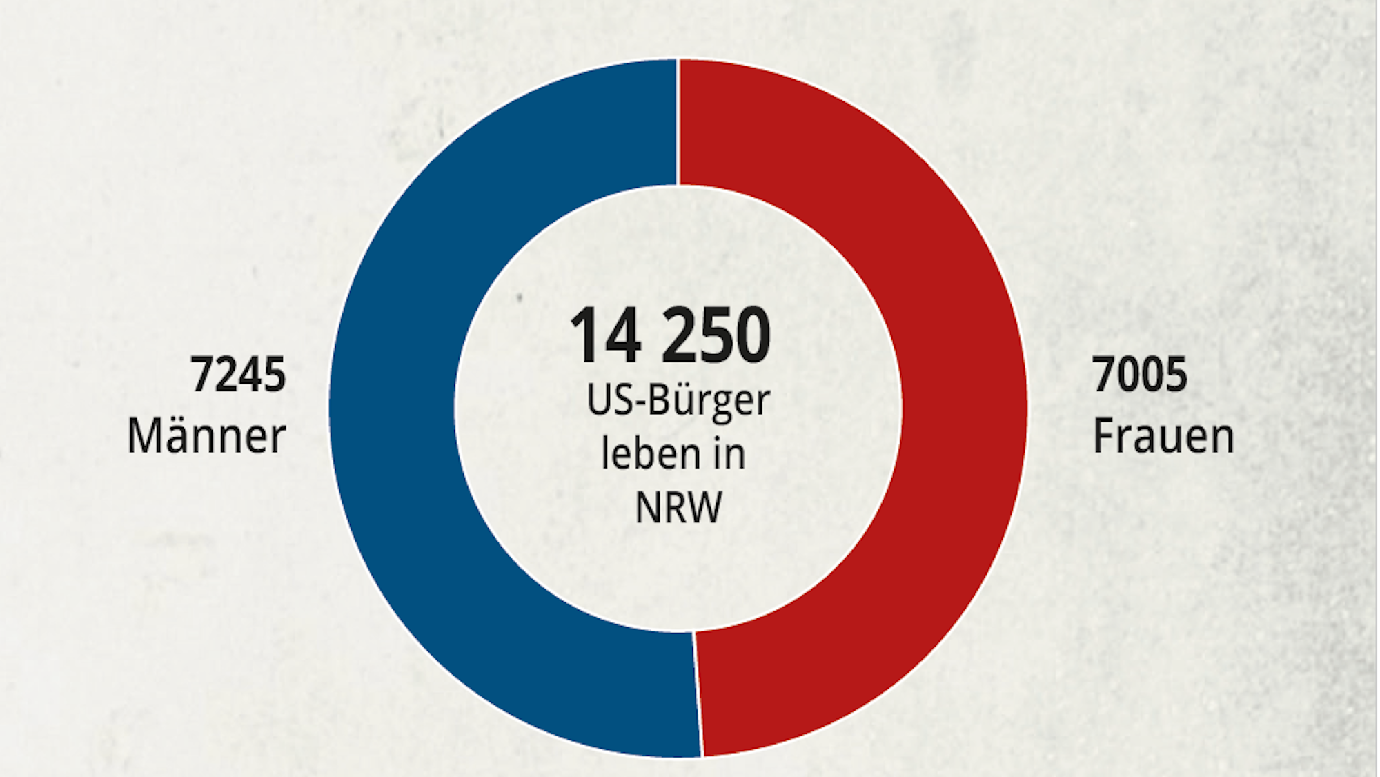 grafik usa nrw 2