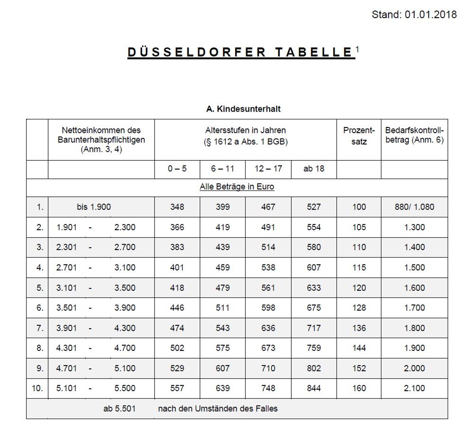 Düsseldorfer Tabelle 2018