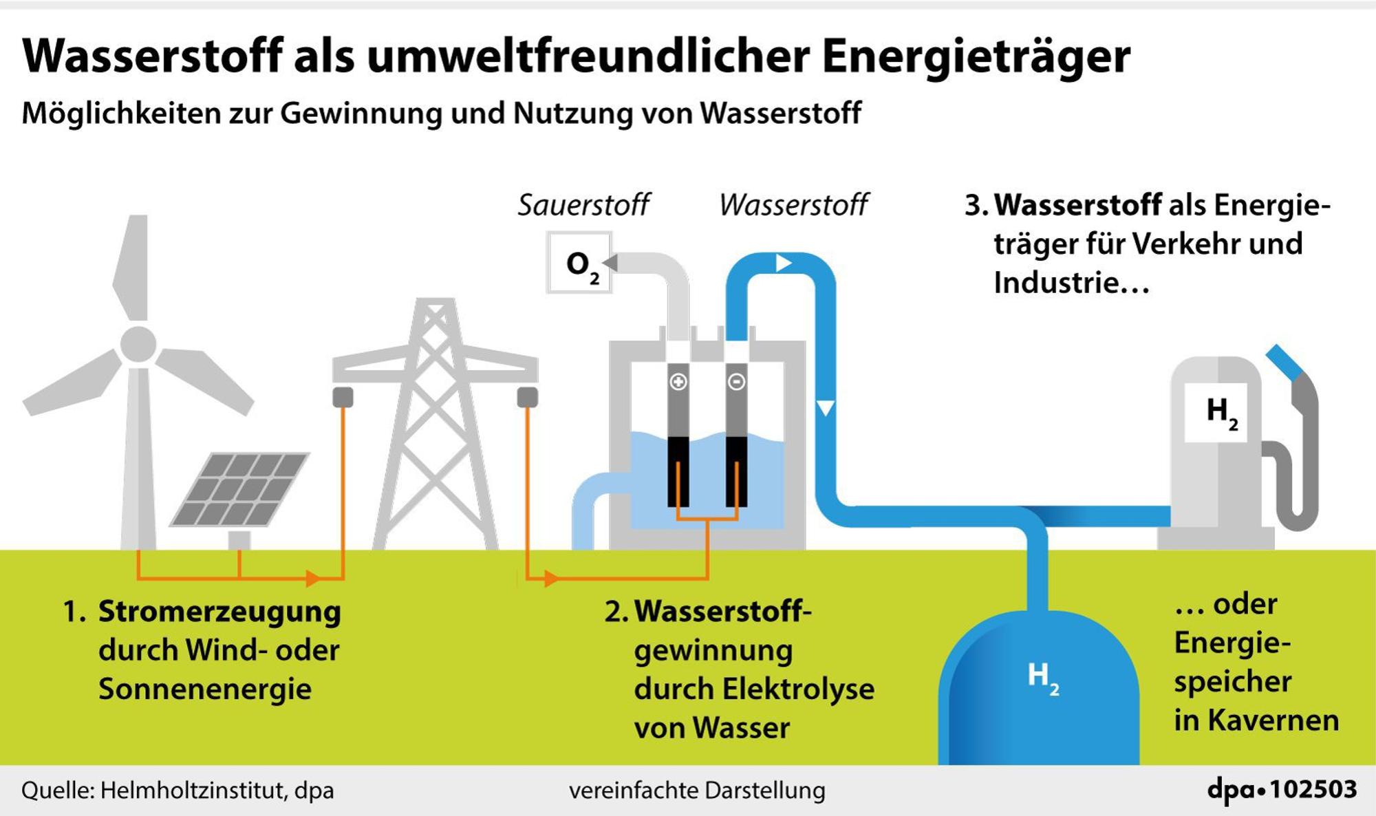 wasserstoff
