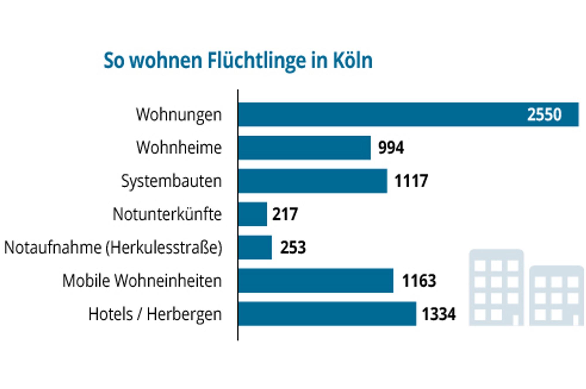 Flüchtlinge Wohnen grafik