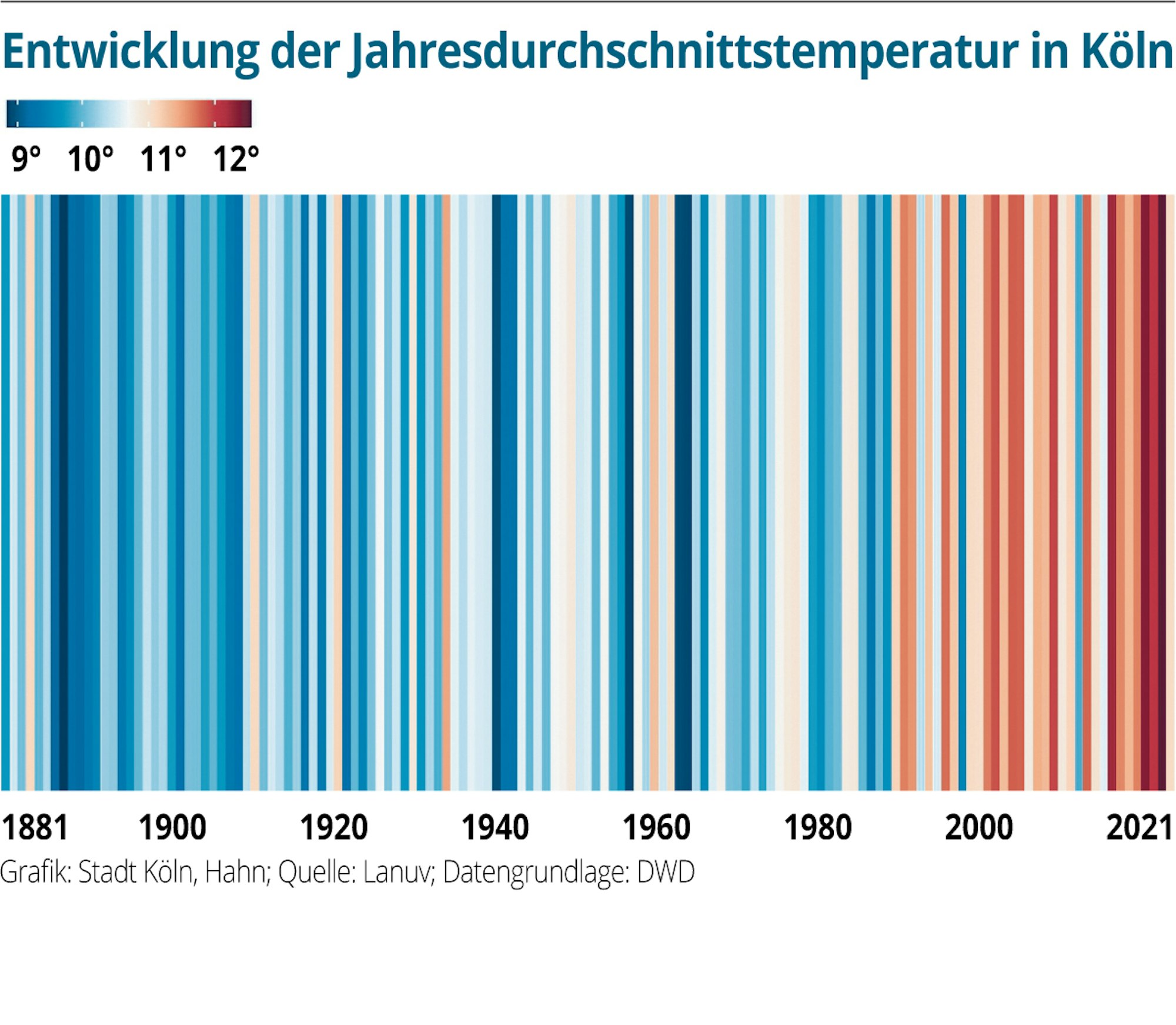 Hitze-Koeln-Warming-Stripes