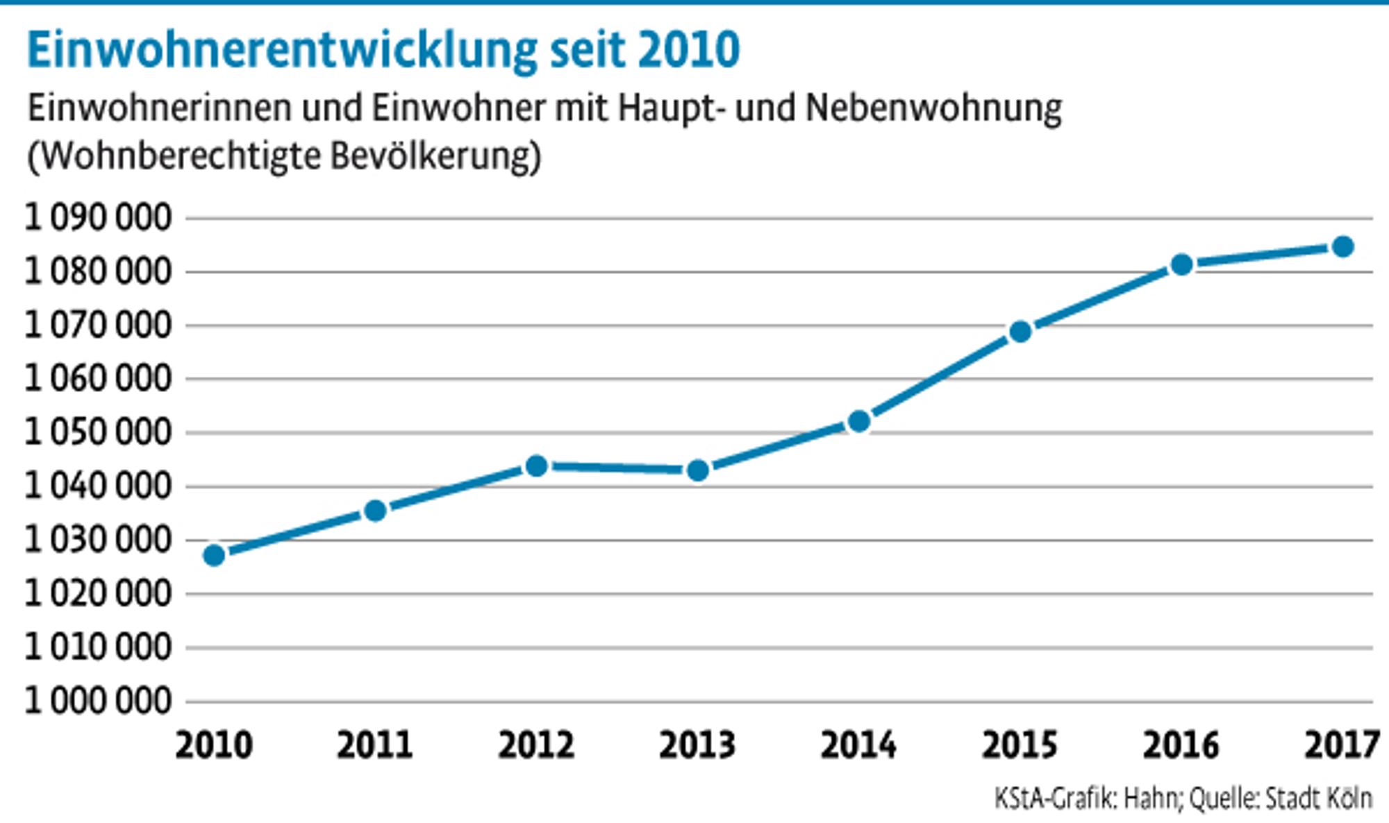 Einwohner-Entwicklung