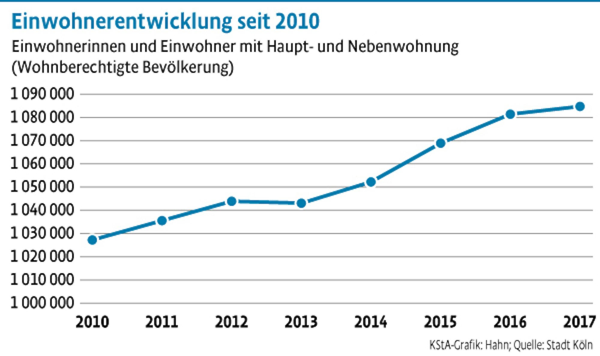 Einwohner-Entwicklung