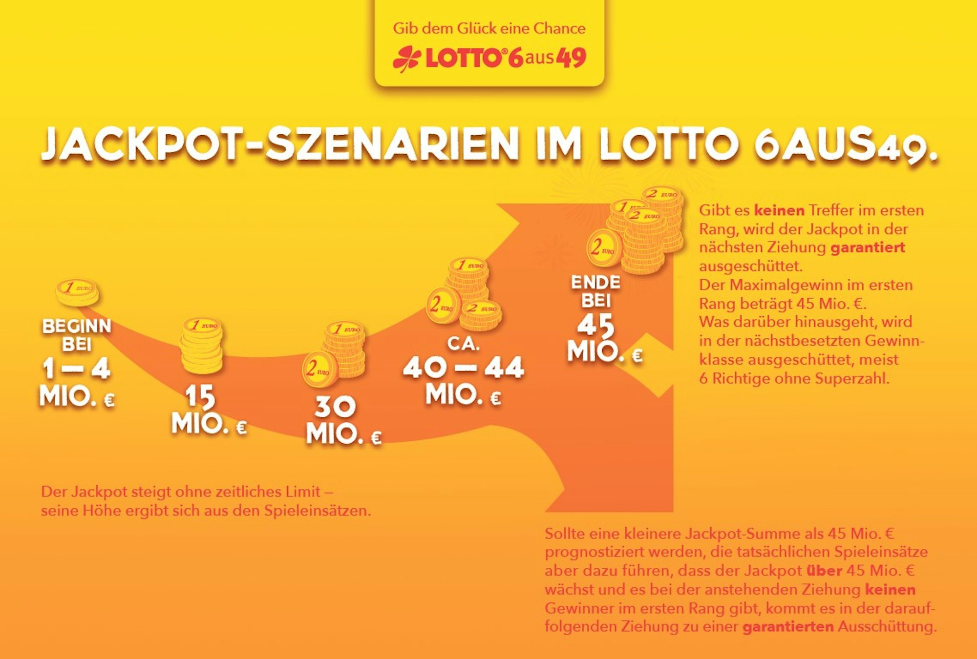 220117 LOTTO 6aus49 - Garantierte Gewinnausschüttung_Jackpot-Szenarien (c) WestLotto